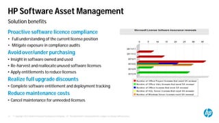 © Copyright 2012 Hewlett-Packard Development Company, L.P. The information contained herein is subject to change without notice.13
Solution benefits
HP Software Asset Management
Proactive software licence compliance
• Full understanding of the current license position
• Mitigate exposure in compliance audits
Avoid over/under purchasing
• Insight in software owned and used
• Re-harvest and reallocate unused software licenses
• Apply entitlements to reduce licenses
Realize full upgrade discounts
• Complete software entitlement and deployment tracking
Reduce maintenance costs
• Cancel maintenance for unneeded licenses
 