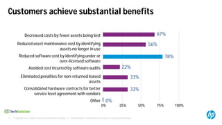 © Copyright 2012 Hewlett-Packard Development Company, L.P. The information contained herein is subject to change without notice.14
Customers achieve substantial benefits
Decreased costs by fewer assets being lost
Reduced asset maintenance cost by identifying
assets no longer in use
Reduced software cost by identifying under or
over-licensed software
Avoided cost incurred by software audits
Eliminated penalties for non-returned leased
assets
Consolidated hardware contracts for better
service level agreement with vendors
Other
0% 25% 50% 75% 100%
67%
56%
78%
22%
33%
33%
0%
 