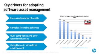 © Copyright 2012 Hewlett-Packard Development Company, L.P. The information contained herein is subject to change without notice.5
Increased number of audits
Complex licensing schemes
Compliance in virtualized
environment
Over compliance and over
spend on licenses
Key drivers for adopting
software asset management
Source: http://www.itassetmanagement.net/2012/12/14/sam-business-drivers/
 