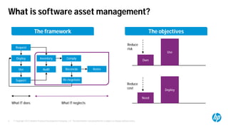 © Copyright 2012 Hewlett-Packard Development Company, L.P. The information contained herein is subject to change without notice.6
What is software asset management?
The framework The objectives
Request
Deploy
Use
Support
Inventory Comply
Reconcile RetireAudit
Re-negotiate
What IT does What IT neglects
Own
Use
Reduce
risk
Need
Deploy
Reduce
cost
 