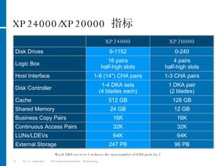 XP24000/XP20000  指标 *Each DKA set over 1 reduces the max number of CHA pairs by 2 4 pairs half-high slots 16 pairs half-high slots Logic Box 1-3 CHA pairs 1-8 (14*) CHA pairs Host Interface 1 DKA pair (2 blades) 1-4 DKA sets (4 blades each) Disk Controller 128 GB 512 GB Cache 12 GB 24 GB Shared Memory 32K 32K Continuous Access Pairs 64K 64K LUNs/LDEVs 96 PB 247 PB External Storage Business Copy Pairs Disk Drives 16K 16K 0-240 9-1152 XP20000 XP24000 