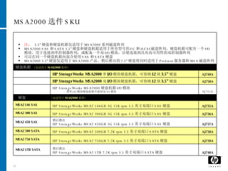 MSA2000 选件 SKU 硬盘机箱  （ 仅适用于 MAS2000 系列） AJ740A AJ739A AJ738A AJ737A AJ736A AJ735A   AJ751A AJ750A AJ749A 稍后推出  HP StorageWorks MSA2 1TB 7.2K rpm 3.5 英寸双端口 SATA 硬盘 MSA2 1TB SATA HP StorageWorks MSA2 750GB 7.2K rpm 3.5 英寸双端口 SATA 硬盘 MSA2 750 SATA HP StorageWorks MSA2 500GB 7.2K rpm 3.5 英寸双端口 SATA 硬盘 MSA2 500 SATA 稍后推出 HP StorageWorks MSA2 450GB 3G 15K rpm 3.5 英寸双端口 SAS 硬盘 MSA2 450 SAS HP StorageWorks MSA2 300GB 3G 15K rpm 3.5 英寸双端口 SAS 硬盘 MSA2 300 SAS HP StorageWorks MSA2 146GB 3G 15K rpm 3.5 英寸双端口 SAS 硬盘 MSA2 146 SAS   硬盘  （ 仅适用于 MAS2000 系列） HP StorageWorks MSA2000 硬盘机箱 I/O 模块 -  将单 I/O 模块硬盘机箱升级到双 I/O 模块 HP StorageWorks MSA2000 双 I/O 模块硬盘机箱，可容纳 12 块 3.5” 硬盘 HP StorageWorks MSA2000 单 I/O 模块硬盘机箱，可容纳 12 块 3.5” 硬盘 注：  3.5” 硬盘和硬盘机箱仅适用于 MSA2000 系列磁盘阵列 MSA2000 SAS 和 SATA 3.5” 硬盘 和 硬盘机箱适用于所有型号的 FC 和 iSCSI 磁盘阵列。硬盘机箱可配有一个 I/O 模块，用于连接到单控制器阵列，或配备一个双 I/O 模块，以便连接到具有高可用性的双控制器阵列 可以在同一个硬盘机箱内混合使用 SAS 和 SATA 硬盘 MSA2000 3.5” 硬盘仅适用于 MSA2000 产品。稍后推出的 2.5” 硬盘将同时适用于 ProLiant 服务器和 MSA 磁盘阵列 