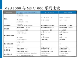 MSA2000 与 MSA1000 系列比较 Windows, Linux (clustering) Windows, Linux (clustering) FC: Windows, Linux, HP-UX, others iSCSI: Windows (no cluster) 操作系统支持 关键应用存储  SAS  二级应用存储  SATA 关键应用存储  SAS  二级应用存储  SATA 关键应用存储  SCSI  二级应用存储  SATA 分层存储 Snapshot, clone Snapshot, clone No Snapshot, clone 16 64 FC:20 iSCSI: 8 最多主机支持数： 48 块  3GB SAS 或者 48 块 SATA II ( 支持混插 ) 48 块  3GB SAS 或者 48 块 SATA II ( 支持混插 ) MSA1000: 42 块  U320 SCSI MSA1500:  56 块  U320 SCSI 96 块  SATA 最多硬盘驱动器数： 每个控制器有 2 个 1GbE iSCSI  端口 每个控制器有 2 个 4Gb  Fibre Channel  端口  每个控制器有 1 个 2 Gb  Fibre Channel  端口  主机连接： 每个控制器  1 GB 缓存 每个控制器  1 GB 缓存 256MB std/ 512MB upgrade 控制器缓存 : 14.4TB 3G DP SAS 36TB SATA II 14.4TB 3G DP SAS 36TB SATA II MSA1000: 12.6TB U320 SCSI MSA1500:  16.8TB U320 SCSI 64TB SATA  容量   : MSA2000i MSA2000fc MSA1000/1500/1510i Feature  