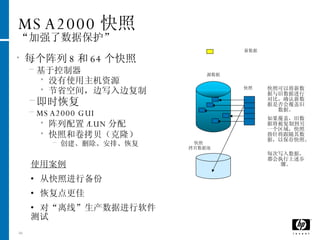 MSA2000 快照 “加强了数据保护” 每个阵列 8 和 64 个快照 基于控制器  没有使用主机资源 节省空间，边写入边复制 即时恢复 MSA2000 GUI  阵列配置 /LUN 分配 快照和卷拷贝（克隆） 创建、删除、安排、恢复 快照可以将新数据与旧数据进行对比，确认新数据是否会覆盖旧数据。 如果覆盖，旧数据将被复制到另一个区域，快照指针将跟随其数据，以保存快照。  每次写入数据，都会执行上述步骤。 使用案例 从快照进行备份 恢复点更佳 对“离线”生产数据进行软件测试 快照 源数据 快照  拷贝数据池 新数据 