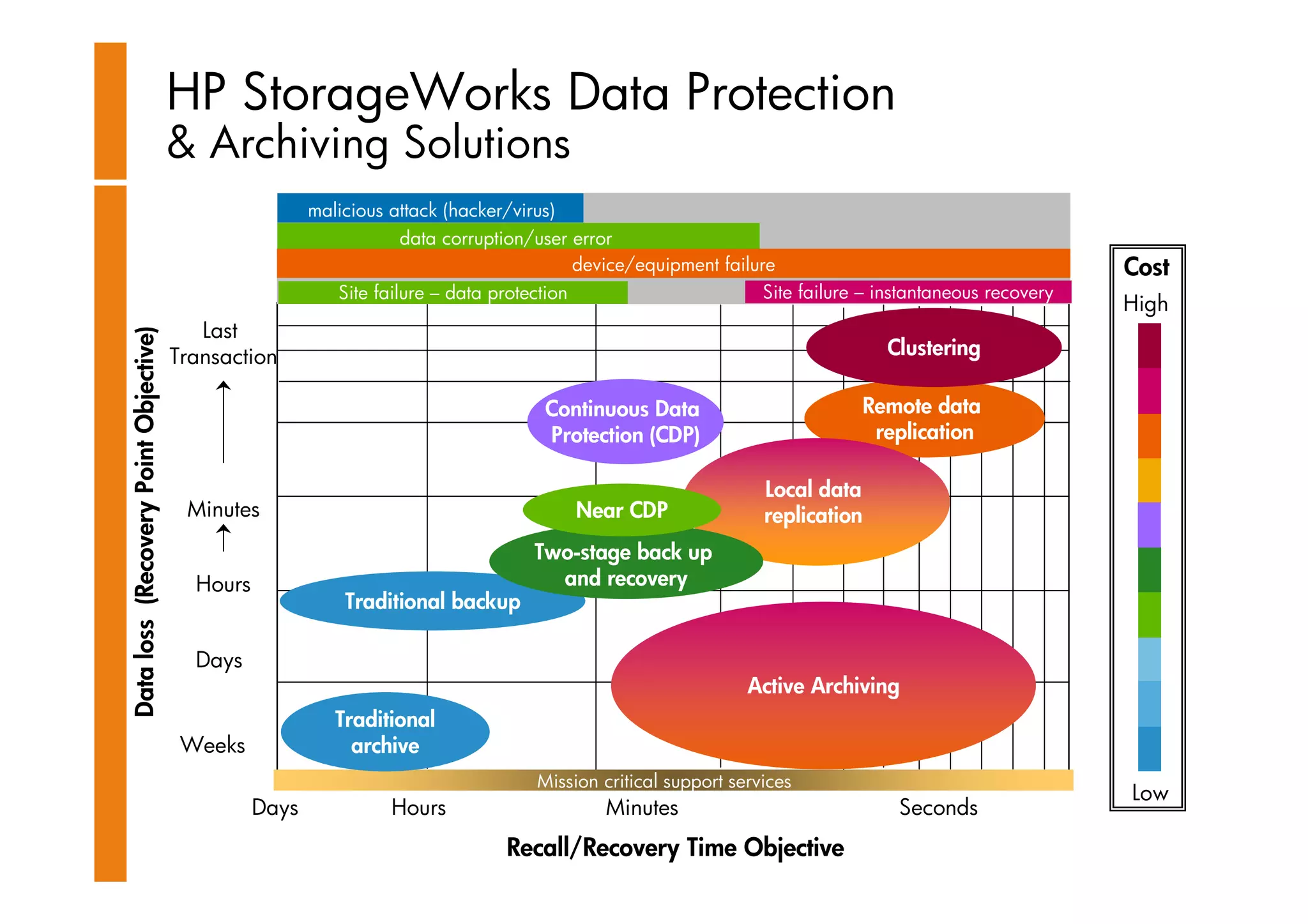 HP Storage Works -Clemes Esser