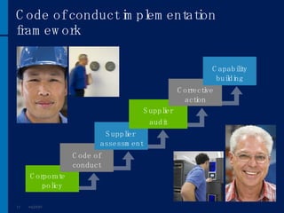 Code of conduct implementation framework Corporate  policy Code of conduct Supplier  assessment Supplier audit Corrective action Capability building 