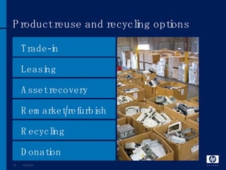 Product reuse and recycling options Trade-in Leasing Asset recovery Remarket/refurbish Recycling Donation 