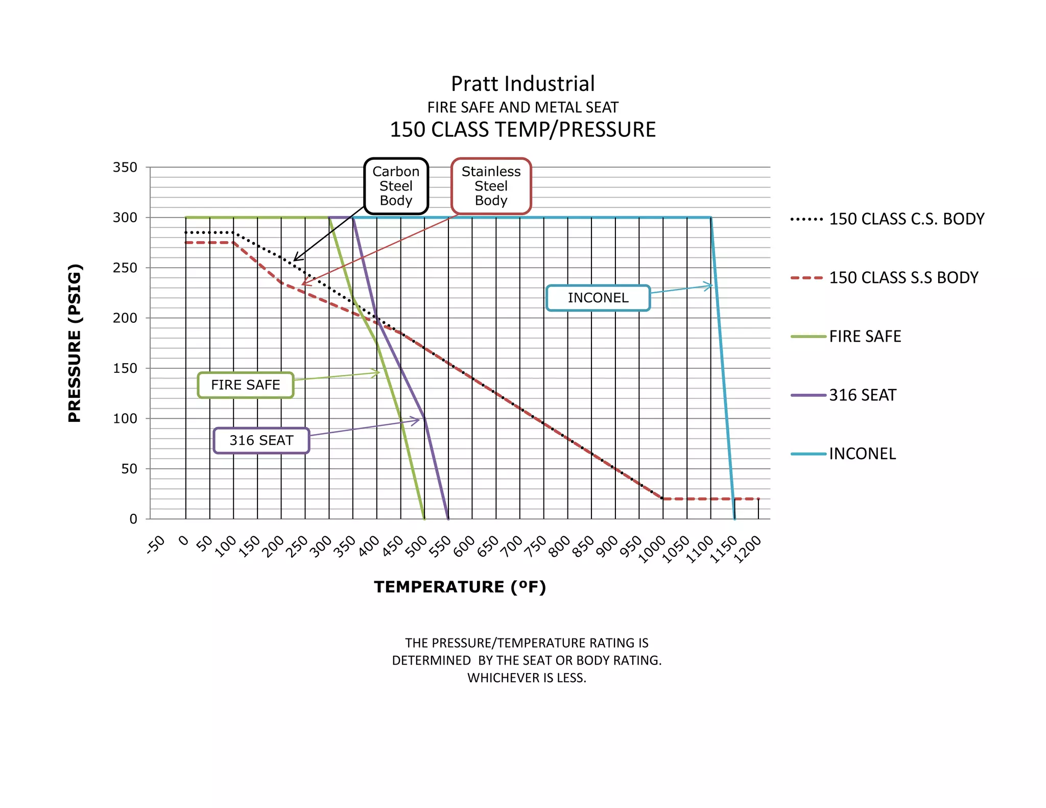 Valve Material selection | PDF