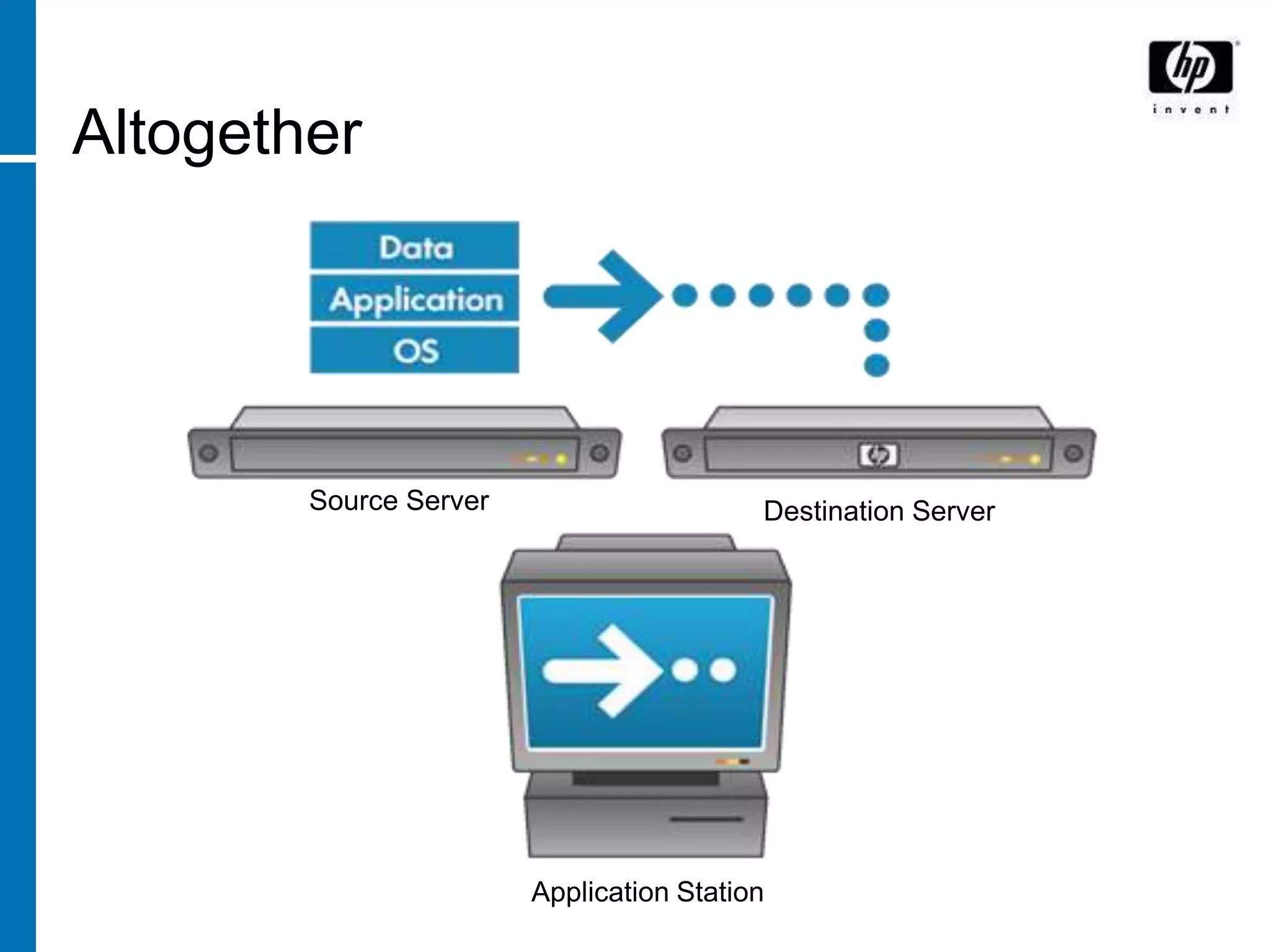Altogether




        Source Server                     Destination Server




                        Application Station
 