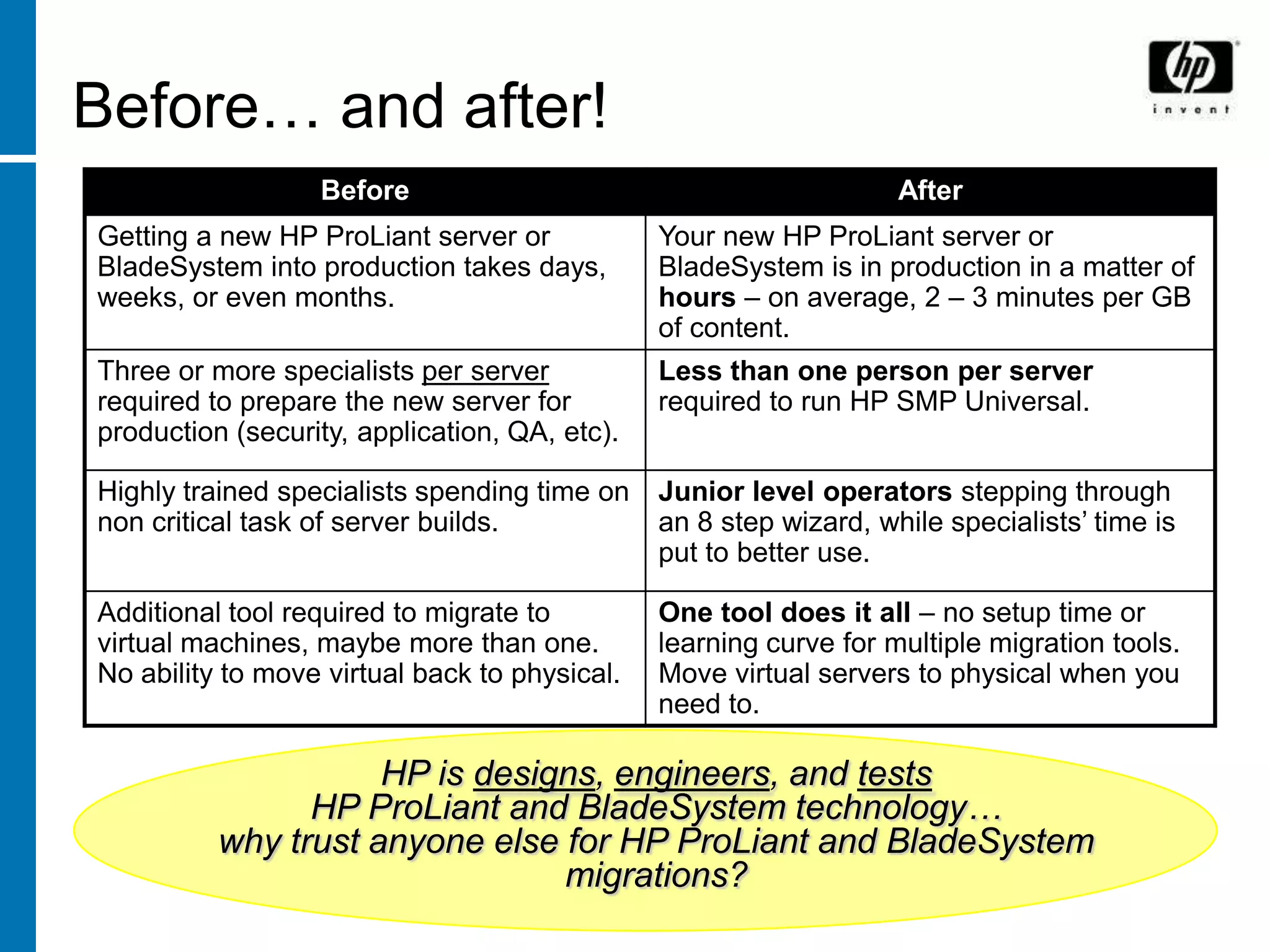 Before… and after!
                  Before                                           After
Getting a new HP ProLiant server or            Your new HP ProLiant server or
BladeSystem into production takes days,        BladeSystem is in production in a matter of
weeks, or even months.                         hours – on average, 2 – 3 minutes per GB
                                               of content.
Three or more specialists per server           Less than one person per server
required to prepare the new server for         required to run HP SMP Universal.
production (security, application, QA, etc).

Highly trained specialists spending time on    Junior level operators stepping through
non critical task of server builds.            an 8 step wizard, while specialists’ time is
                                               put to better use.

Additional tool required to migrate to         One tool does it all – no setup time or
virtual machines, maybe more than one.         learning curve for multiple migration tools.
No ability to move virtual back to physical.   Move virtual servers to physical when you
                                               need to.

                     HP is designs, engineers, and tests
                HP ProLiant and BladeSystem technology…
          why trust anyone else for HP ProLiant and BladeSystem
                                migrations?
 