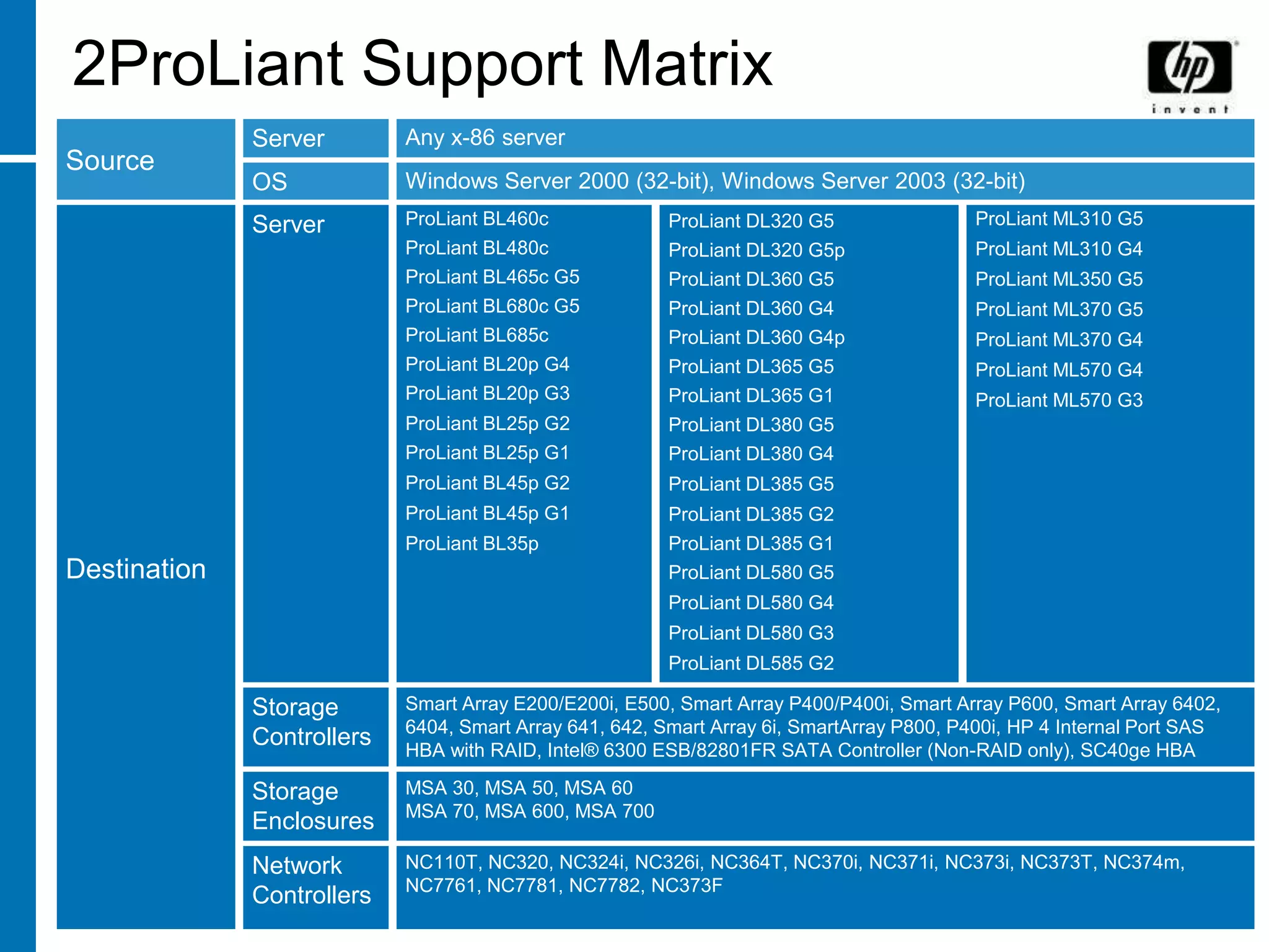 2ProLiant Support Matrix
              Server        Any x-86 server
Source
              OS            Windows Server 2000 (32-bit), Windows Server 2003 (32-bit)
              Server        ProLiant BL460c              ProLiant DL320 G5                ProLiant ML310 G5
                            ProLiant BL480c              ProLiant DL320 G5p               ProLiant ML310 G4
                            ProLiant BL465c G5           ProLiant DL360 G5                ProLiant ML350 G5
                            ProLiant BL680c G5           ProLiant DL360 G4                ProLiant ML370 G5
                            ProLiant BL685c              ProLiant DL360 G4p               ProLiant ML370 G4
                            ProLiant BL20p G4            ProLiant DL365 G5                ProLiant ML570 G4
                            ProLiant BL20p G3            ProLiant DL365 G1                ProLiant ML570 G3
                            ProLiant BL25p G2            ProLiant DL380 G5
                            ProLiant BL25p G1            ProLiant DL380 G4
                            ProLiant BL45p G2            ProLiant DL385 G5
                            ProLiant BL45p G1            ProLiant DL385 G2
                            ProLiant BL35p               ProLiant DL385 G1
Destination                                              ProLiant DL580 G5
                                                         ProLiant DL580 G4
                                                         ProLiant DL580 G3
                                                         ProLiant DL585 G2

              Storage       Smart Array E200/E200i, E500, Smart Array P400/P400i, Smart Array P600, Smart Array 6402,
                            6404, Smart Array 641, 642, Smart Array 6i, SmartArray P800, P400i, HP 4 Internal Port SAS
              Controllers   HBA with RAID, Intel® 6300 ESB/82801FR SATA Controller (Non-RAID only), SC40ge HBA

              Storage       MSA 30, MSA 50, MSA 60
                            MSA 70, MSA 600, MSA 700
              Enclosures
              Network       NC110T, NC320, NC324i, NC326i, NC364T, NC370i, NC371i, NC373i, NC373T, NC374m,
                            NC7761, NC7781, NC7782, NC373F
              Controllers
 