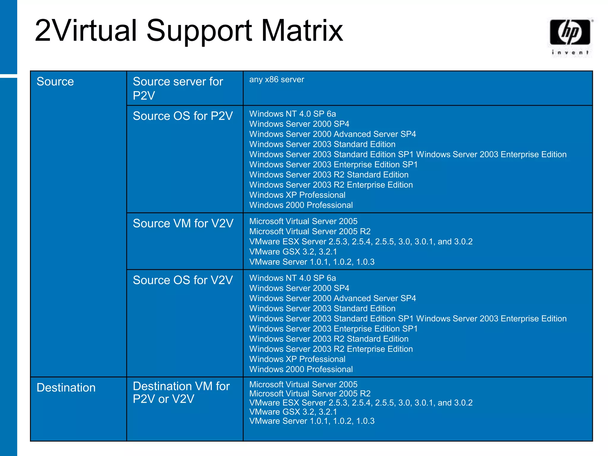 2Virtual Support Matrix
Source        Source server for    any x86 server

              P2V
              Source OS for P2V    Windows NT 4.0 SP 6a
                                   Windows Server 2000 SP4
                                   Windows Server 2000 Advanced Server SP4
                                   Windows Server 2003 Standard Edition
                                   Windows Server 2003 Standard Edition SP1 Windows Server 2003 Enterprise Edition
                                   Windows Server 2003 Enterprise Edition SP1
                                   Windows Server 2003 R2 Standard Edition
                                   Windows Server 2003 R2 Enterprise Edition
                                   Windows XP Professional
                                   Windows 2000 Professional

              Source VM for V2V    Microsoft Virtual Server 2005
                                   Microsoft Virtual Server 2005 R2
                                   VMware ESX Server 2.5.3, 2.5.4, 2.5.5, 3.0, 3.0.1, and 3.0.2
                                   VMware GSX 3.2, 3.2.1
                                   VMware Server 1.0.1, 1.0.2, 1.0.3

              Source OS for V2V    Windows NT 4.0 SP 6a
                                   Windows Server 2000 SP4
                                   Windows Server 2000 Advanced Server SP4
                                   Windows Server 2003 Standard Edition
                                   Windows Server 2003 Standard Edition SP1 Windows Server 2003 Enterprise Edition
                                   Windows Server 2003 Enterprise Edition SP1
                                   Windows Server 2003 R2 Standard Edition
                                   Windows Server 2003 R2 Enterprise Edition
                                   Windows XP Professional
                                   Windows 2000 Professional

              Destination VM for   Microsoft Virtual Server 2005
Destination                        Microsoft Virtual Server 2005 R2
              P2V or V2V           VMware ESX Server 2.5.3, 2.5.4, 2.5.5, 3.0, 3.0.1, and 3.0.2
                                   VMware GSX 3.2, 3.2.1
                                   VMware Server 1.0.1, 1.0.2, 1.0.3
 
