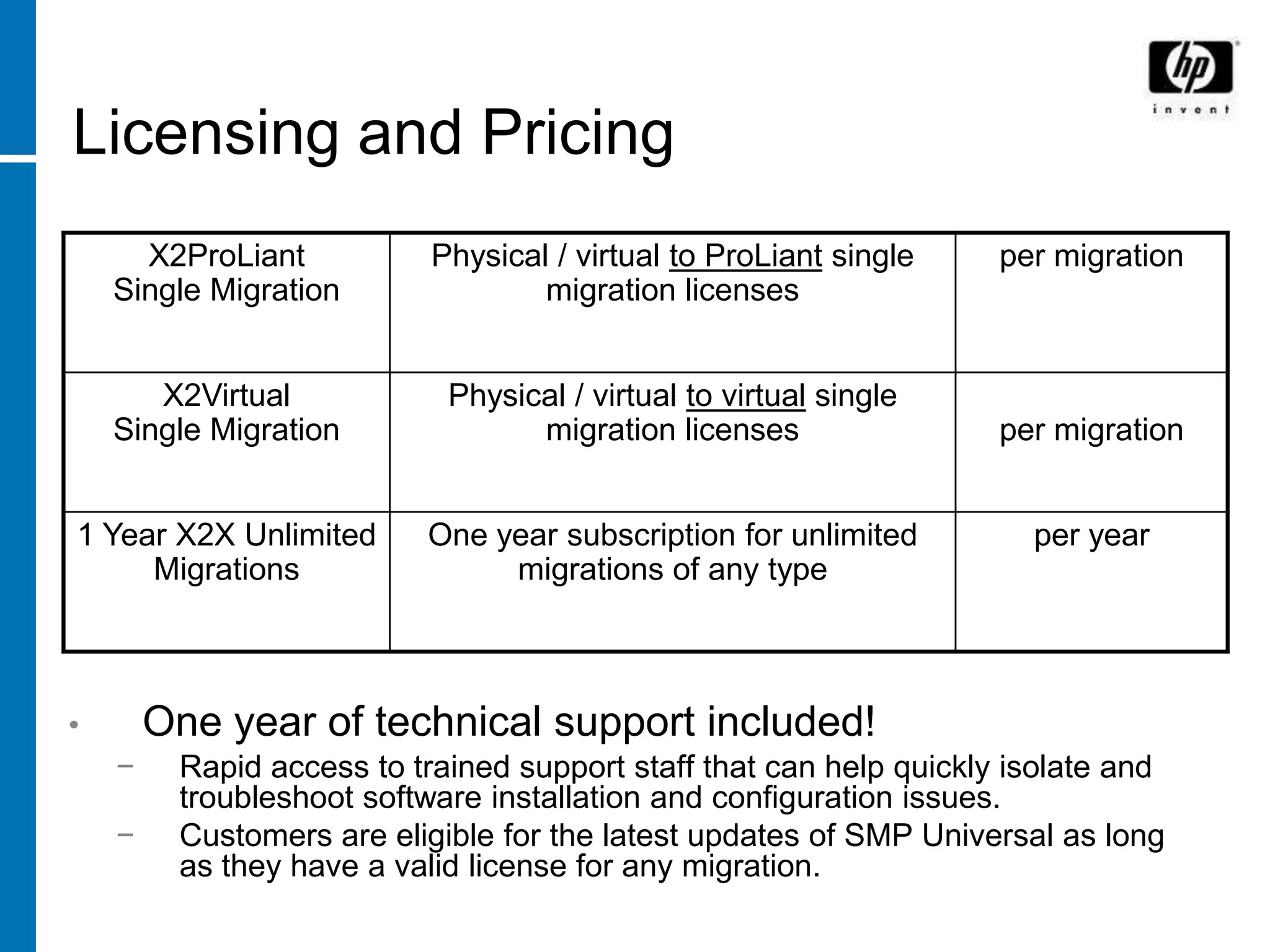 Licensing and Pricing
      X2ProLiant           Physical / virtual to ProLiant single    per migration
    Single Migration               migration licenses


       X2Virtual            Physical / virtual to virtual single
    Single Migration              migration licenses                per migration


1 Year X2X Unlimited      One year subscription for unlimited         per year
     Migrations                migrations of any type



•       One year of technical support included!
    −    Rapid access to trained support staff that can help quickly isolate and
         troubleshoot software installation and configuration issues.
    −    Customers are eligible for the latest updates of SMP Universal as long
         as they have a valid license for any migration.
 