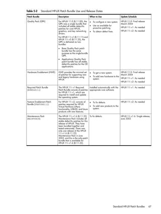 Table 5-2 Standard HP-UX Patch Bundle Use and Release Dates
Update ScheduleWhen to UseDescriptionPatch Bundle
HP-UX 11.0: Final release
March 2004
HP-UX 11i v1: As needed
HP-UX 11i v2: As needed
For HP-UX 11.0 (B.11.00), the
QPK was a single bundle that
included all stable defect-fix
patches for core HP-UX,
graphics, and key networking
drivers.
For HP-UX 11i v1 (B.11.11) and
HP-UX 11i v2 (B.11.23), the
QPK is delivered as two
bundles:
Quality Pack (QPK) • To configure a new system.
• Use as available for
proactive patching.
• To obtain defect fixes.
• Base Quality Pack patch
bundle has the same
purpose as the single-bundle
QPK.
• Applications Quality Pack
patch bundle has all stable,
defect-fix patches for the OE
applications.
HP-UX 11.0: Final release
March 2004
HP-UX 11i v1: As needed
HP-UX 11i v2: As needed
HWE provides the minimal set
of patches for supporting new
and legacy hardware using
HP-UX.
Hardware Enablement (HWE) • To get a new system.
• To add new hardware to the
system.
HP-UX 11i v1: As neededInstalled automatically with the
appropriate core software.
The HP-UX 11i v1 Required
Patch Bundle consists of patches
for HP-UX 11i v1, which are
required to install and update
the operating system.
Required Patch Bundle
(BUNDLE11i)
HP-UX 11i v2: As neededFor HP-UX 11i v2, consists of
patches required for HP-UX
Virtual Partitions (vPars)
functionality, USB-00, and future
products with new features.
Feature Enablement Patch
Bundle (FEATURE11i)
• To fix defects.
• To add new products to the
system.
HP-UX 11i v1.6: Single release,
June 2003
To fix defects.The HP-UX 11i v1.6 (B.11.22)
Maintenance Pack includes all
stable defect-fix patches for this
release of HP-UX. They have
been bundled together and
tested extensively. There was
only one release of the HP-UX
11i v1.6 (B.11.22)
Maintenance Pack in June
2003, and this is the only patch
bundle that is available for
HP-UX 11i v1.6 (B.11.22).
Maintenance Pack
(MAINTPACK)
Standard HP-UX Patch Bundles 67
 