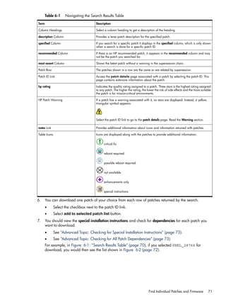 Table 6-1 Navigating the Search Results Table
DescriptionTerm
Select a column heading to get a description of the heading.Column Headings
Provides a terse patch description for the specified patch.description Column
If you search for a specific patch it displays in the specified column, which is only shown
when a search is done for a specific patch ID.
specified Column
If there is an HP recommended patch, it appears in the recommended column and may
not be the patch you searched for.
recommended Column
Shows the latest patch without a warning in the supersession chain.most recent Column
The patches shown in a row are the same or are related by supersession.Patch Row
Access the patch details page associated with a patch by selecting the patch ID. This
page contains extensive information about the patch.
Patch ID Link
Indicates the quality rating assigned to a patch. Three stars is the highest rating assigned
to any patch. The higher the rating, the lower the risk of side effects and the more suitable
the patch is for mission-critical environments.
hp rating
If a patch has a warning associated with it, no stars are displayed. Instead, a yellow,
triangular symbol appears:
Select the patch ID link to go to the patch details page. Read the Warning section.
HP Patch Warning
Provides additional information about icons and information returned with patches.notes Link
Icons are displayed along with the patches to provide additional information.
critical fix
reboot required
possible reboot required
not available
enhancements only
special instructions
Table Icons
6. You can download one patch of your choice from each row of patches returned by the search.
• Select the checkbox next to the patch ID link.
• Select add to selected patch list button.
7. You should view the special installation instructions and check for dependencies for each patch you
want to download.
• See “Advanced Topic: Checking for Special Installation Instructions” (page 73).
• See “Advanced Topic: Checking for All Patch Dependencies” (page 73).
For example, in Figure 6-1: “Search Results Table” (page 70), if you selected PHKL_28766 for
download, you would then see the list shown in Figure 6-2 (page 72).
Find Individual Patches and Firmware 71
 
