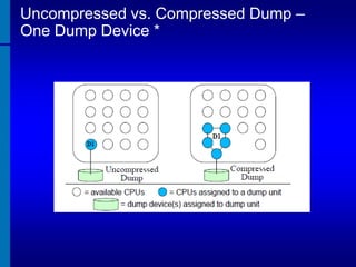 Uncompressed vs. Compressed Dump –
One Dump Device *

 