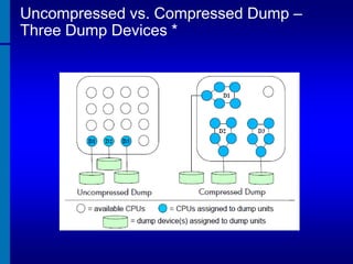 Uncompressed vs. Compressed Dump –
Three Dump Devices *

 