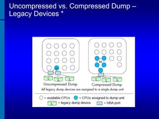 Uncompressed vs. Compressed Dump –
Legacy Devices *

 