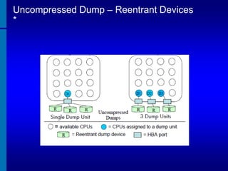 Uncompressed Dump – Reentrant Devices
*

 