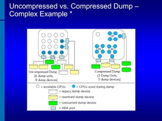 Uncompressed vs. Compressed Dump –
Complex Example *

 