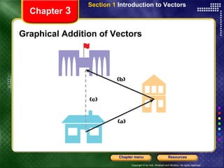 Graphical Addition of Vectors Chapter  3 Section 1  Introduction to Vectors 