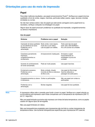 Orientações para uso do meio de impressão

                Papel
                Para obter melhores resultados, use papel convencional de 75 g/m2. Verifique se o papel é de boa
                qualidade e livre de cortes, rasgos, manchas, partículas soltas, poeira, rugas, lacunas e bordas
                enroladas ou curvas.
                Se não tiver certeza sobre o tipo de papel que está sendo carregado (como papel bond ou
                reciclado), verifique a etiqueta na embalagem do papel.
                Alguns tipos de papel provocam problemas na qualidade da impressão, congestionamentos
                ou danos à impressora.


                Uso de papel

                Sintoma                      Problema com o papel           Solução

                Impressão de baixa qualidade Muito úmido, muito áspero,     Tente outro tipo de papel:
                ou má aderência do toner.    muito liso ou em relevo.       entre 100 e 250 Sheffield e
                Problemas com a              Lote de papel com defeito.     4% a 6% de teor de umidade.
                alimentação.


                Caracteres parcialmente      Armazenamento inadequado. Armazene o papel
                impressos,                                             horizontalmente na
                congestionamentos ou                                   embalagem à prova de
                enrolamento.                                           umidade.


                Aumento do sombreamento      Pode ser muito pesado.         Use papel mais leve.
                do fundo acinzentado.


                Enrolamento excessivo.       Muita umidade, direção          Use papel de fibra longa.
                Problemas com a              incorreta da fibra ou estrutura Imprima utilizando a
                alimentação.                 de fibra curta.                 passagem de saída plana.


                Congestionamentos ou danos Cortes ou perfurações.           Não use papel com cortes ou
                à impressora.                                               perfurações.


                Problemas com a              Bordas rasgadas.               Use papel de boa qualidade.
                alimentação.



Nota            A impressora utiliza calor e pressão para fundir o toner no papel. Verifique se o papel colorido ou
                os formulários pré-impressos usam tintas compatíveis com a temperatura da impressora (200 °C
                por 0,1 segundo).

                Não use papel timbrado que tenha sido impresso com tintas de baixa temperatura, como os papéis
                usados em alguns tipos de termografia.

                Não use papel timbrado em relevo.

                Não use transparências projetadas para impressoras jato de tinta ou outras impressoras de
                temperatura baixa. Use somente transparências específicas para impressoras HP LaserJet.




96 Apêndice B                                                                                                PTWW
 