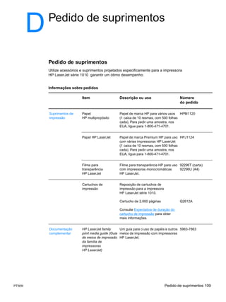 D   Pedido de suprimentos


           Pedido de suprimentos
           Utilize acessórios e suprimentos projetados especificamente para a impressora
           HP LaserJet série 1010 garantir um ótimo desempenho.


           Informações sobre pedidos

                              Item                   Descrição ou uso                      Número
                                                                                           do pedido

           Suprimentos de     Papel                  Papel de marca HP para vários usos HPM1120
           impressão          HP multipropósito      (1 caixa de 10 resmas, com 500 folhas
                                                     cada). Para pedir uma amostra, nos
                                                     EUA, ligue para 1-800-471-4701.


                              Papel HP LaserJet      Papel de marca Premium HP para uso HPJ1124
                                                     com várias impressoras HP LaserJet
                                                     (1 caixa de 10 resmas, com 500 folhas
                                                     cada). Para pedir uma amostra, nos
                                                     EUA, ligue para 1-800-471-4701.


                              Filme para             Filme para transparência HP para uso 92296T (carta)
                              transparência          com impressoras monocromáticas       92296U (A4)
                              HP LaserJet            HP LaserJet.


                              Cartuchos de           Reposição de cartuchos de
                              impressão              impressão para a impressora
                                                     HP LaserJet série 1010.

                                                     Cartucho de 2.000 páginas             Q2612A

                                                     Consulte Expectativa de duração do
                                                     cartucho de impressão para obter
                                                     mais informações.


           Documentação       HP LaserJet family      Um guia para o uso de papéis e outros 5963-7863
           complementar       print media guide (Guia meios de impressão com impressoras
                              de meios de impressão HP LaserJet.
                              da família de
                              impressoras
                              HP LaserJet)




PTWW                                                                               Pedido de suprimentos 109
 