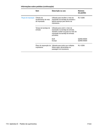 Informações sobre pedidos (continuação)

                                      Item                    Descrição ou uso                    Número
                                                                                                  do pedido

                   Peças de reposição Cilindro de             Utilizado para recolher o meio de   RL1-0266
                                      recolhimento de meio    impressão da bandeja de entrada e
                                      de impressão            fazê-la avançar para dentro da
                                                              impressora.


                                      Tampa da bandeja de     Utilizada para cobrir o meio de
                                      entrada                 impressão na bandeja de entrada.
                                                              Também contém as guias do meio de
                                                              impressão da bandeja de entrada
                                                              prioritária

                                                              EUA                                 Q2460-40004
                                                              Europa                              Q2460-40005


                                      Placa de separação da Utilizada para evitar que múltiplas   RL1-0269
                                      impressora            folhas sejam alimentadas na
                                                            passagem da impressora.




110 Apêndice D   Pedido de suprimentos                                                                          PTWW
 