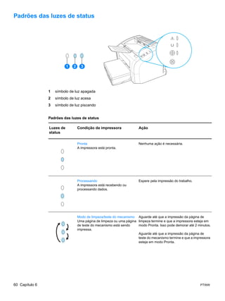 Padrões das luzes de status




                           1   2     3




                1   símbolo de luz apagada
                2   símbolo de luz acesa
                3   símbolo de luz piscando


                Padrões das luzes de status

                Luzes de           Condição da impressora               Ação
                status

                                   Pronta                               Nenhuma ação é necessária.
                                   A impressora está pronta.




                                   Processando                          Espere pela impressão do trabalho.
                                   A impressora está recebendo ou
                                   processando dados.




                                   Modo de limpeza/teste do mecanismo Aguarde até que a impressão da página de
                                   Uma página de limpeza ou uma página limpeza termine e que a impressora esteja em
                                   de teste do mecanismo está sendo    modo Pronta. Isso pode demorar até 2 minutos.
                                   impressa.
                                                                       Aguarde até que a impressão da página de
                                                                       teste do mecanismo termine e que a impressora
                                                                       esteja em modo Pronta.




60 Capítulo 6                                                                                                PTWW
 