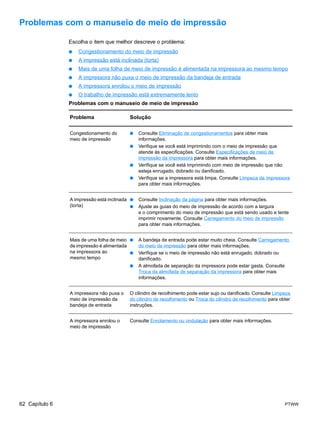 Problemas com o manuseio de meio de impressão

                Escolha o item que melhor descreve o problema:
                ●   Congestionamento do meio de impressão
                ●   A impressão está inclinada (torta)
                ●   Mais de uma folha de meio de impressão é alimentada na impressora ao mesmo tempo
                ●   A impressora não puxa o meio de impressão da bandeja de entrada
                ●   A impressora enrolou o meio de impressão
                ●   O trabalho de impressão está extremamente lento
                Problemas com o manuseio de meio de impressão

                Problema                  Solução

                Congestionamento do       ●    Consulte Eliminação de congestionamentos para obter mais
                meio de impressão              informações.
                                          ●    Verifique se você está imprimindo com o meio de impressão que
                                               atende às especificações. Consulte Especificações de meio de
                                               impressão da impressora para obter mais informações.
                                          ●    Verifique se você está imprimindo com meio de impressão que não
                                               esteja enrugado, dobrado ou danificado.
                                          ●    Verifique se a impressora está limpa. Consulte Limpeza da impressora
                                               para obter mais informações.


                A impressão está inclinada ●   Consulte Inclinação da página para obter mais informações.
                (torta)                    ●   Ajuste as guias do meio de impressão de acordo com a largura
                                               e o comprimento do meio de impressão que está sendo usado e tente
                                               imprimir novamente. Consulte Carregamento do meio de impressão
                                               para obter mais informações.


                Mais de uma folha de meio ●    A bandeja de entrada pode estar muito cheia. Consulte Carregamento
                de impressão é alimentada      do meio de impressão para obter mais informações.
                na impressora ao          ●    Verifique se o meio de impressão não está enrugado, dobrado ou
                mesmo tempo                    danificado.
                                          ●    A almofada de separação da impressora pode estar gasta. Consulte
                                               Troca da almofada de separação da impressora para obter mais
                                               informações.


                A impressora não puxa o   O cilindro de recolhimento pode estar sujo ou danificado. Consulte Limpeza
                meio de impressão da      do cilindro de recolhimento ou Troca do cilindro de recolhimento para obter
                bandeja de entrada        instruções.


                A impressora enrolou o    Consulte Enrolamento ou ondulação para obter mais informações.
                meio de impressão




62 Capítulo 6                                                                                                     PTWW
 