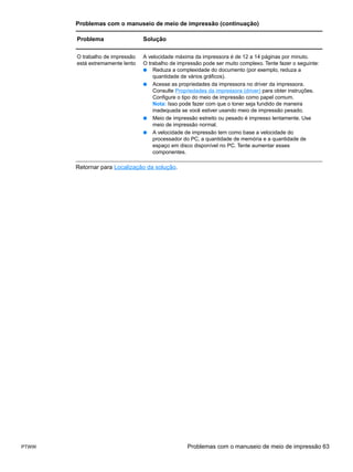 Problemas com o manuseio de meio de impressão (continuação)

       Problema                  Solução

       O trabalho de impressão   A velocidade máxima da impressora é de 12 a 14 páginas por minuto.
       está extremamente lento   O trabalho de impressão pode ser muito complexo. Tente fazer o seguinte:
                                 ● Reduza a complexidade do documento (por exemplo, reduza a
                                     quantidade de vários gráficos).
                                 ● Acesse as propriedades da impressora no driver da impressora.
                                     Consulte Propriedades da impressora (driver) para obter instruções.
                                     Configure o tipo do meio de impressão como papel comum.
                                     Nota: Isso pode fazer com que o toner seja fundido de maneira
                                     inadequada se você estiver usando meio de impressão pesado.
                                 ● Meio de impressão estreito ou pesado é impresso lentamente. Use
                                     meio de impressão normal.
                                 ● A velocidade de impressão tem como base a velocidade do
                                     processador do PC, a quantidade de memória e a quantidade de
                                     espaço em disco disponível no PC. Tente aumentar esses
                                     componentes.

       Retornar para Localização da solução.




PTWW                                               Problemas com o manuseio de meio de impressão 63
 