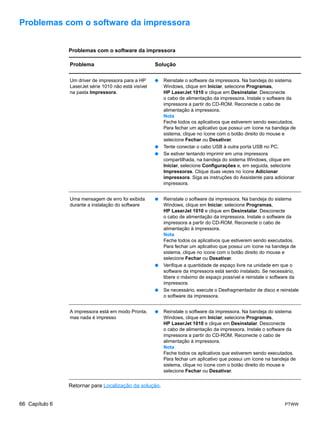 Problemas com o software da impressora


                Problemas com o software da impressora

                Problema                               Solução

                Um driver de impressora para a HP      ●   Reinstale o software da impressora. Na bandeja do sistema
                LaserJet série 1010 não está visível       Windows, clique em Iniciar, selecione Programas,
                na pasta Impressora.                       HP LaserJet 1010 e clique em Desinstalar. Desconecte
                                                           o cabo de alimentação da impressora. Instale o software da
                                                           impressora a partir do CD-ROM. Reconecte o cabo de
                                                           alimentação à impressora.
                                                           Nota
                                                           Feche todos os aplicativos que estiverem sendo executados.
                                                           Para fechar um aplicativo que possui um ícone na bandeja de
                                                           sistema, clique no ícone com o botão direito do mouse e
                                                           selecione Fechar ou Desativar.
                                                       ●   Tente conectar o cabo USB à outra porta USB no PC.
                                                       ●   Se estiver tentando imprimir em uma impressora
                                                           compartilhada, na bandeja do sistema Windows, clique em
                                                           Iniciar, selecione Configurações e, em seguida, selecione
                                                           Impressoras. Clique duas vezes no ícone Adicionar
                                                           impressora. Siga as instruções do Assistente para adicionar
                                                           impressora.


                Uma mensagem de erro foi exibida       ●   Reinstale o software da impressora. Na bandeja do sistema
                durante a instalação do software           Windows, clique em Iniciar, selecione Programas,
                                                           HP LaserJet 1010 e clique em Desinstalar. Desconecte
                                                           o cabo de alimentação da impressora. Instale o software da
                                                           impressora a partir do CD-ROM. Reconecte o cabo de
                                                           alimentação à impressora.
                                                           Nota
                                                           Feche todos os aplicativos que estiverem sendo executados.
                                                           Para fechar um aplicativo que possui um ícone na bandeja de
                                                           sistema, clique no ícone com o botão direito do mouse e
                                                           selecione Fechar ou Desativar.
                                                       ●   Verifique a quantidade de espaço livre na unidade em que o
                                                           software da impressora está sendo instalado. Se necessário,
                                                           libere o máximo de espaço possível e reinstale o software da
                                                           impressora.
                                                       ●   Se necessário, execute o Desfragmentador de disco e reinstale
                                                           o software da impressora.


                A impressora está em modo Pronta,      ●   Reinstale o software da impressora. Na bandeja do sistema
                mas nada é impresso                        Windows, clique em Iniciar, selecione Programas,
                                                           HP LaserJet 1010 e clique em Desinstalar. Desconecte
                                                           o cabo de alimentação da impressora. Instale o software da
                                                           impressora a partir do CD-ROM. Reconecte o cabo de
                                                           alimentação à impressora.
                                                           Nota
                                                           Feche todos os aplicativos que estiverem sendo executados.
                                                           Para fechar um aplicativo que possui um ícone na bandeja de
                                                           sistema, clique no ícone com o botão direito do mouse e
                                                           selecione Fechar ou Desativar.


                Retornar para Localização da solução.


66 Capítulo 6                                                                                                    PTWW
 
