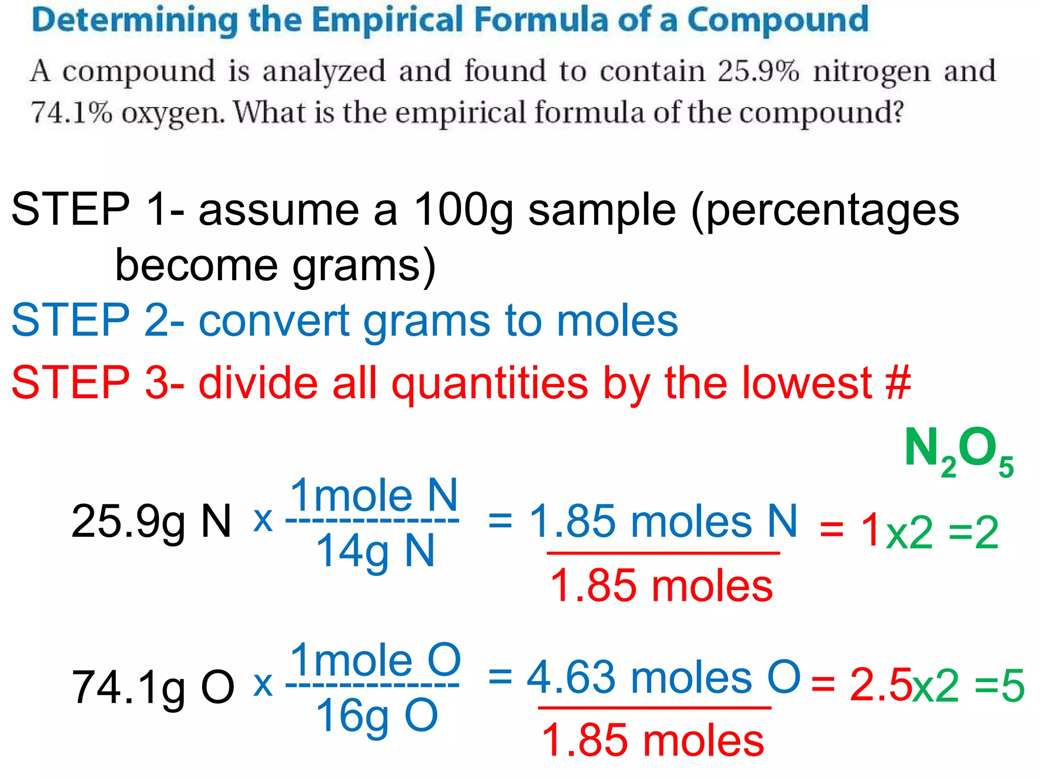 10.11 STEP 1- assume a 100g sample (percentages  become grams)  STEP 2- convert grams to moles 25.9g N 74.1g O = 1.85 moles N = 4.63 moles O STEP 3- divide all quantities by the lowest # _________  = 1  1.85 moles _________  = 2.5  1.85 moles 1mole N 14g N x   ------------- 1mole O 16g O x ------------- x2 =2 x2 =5 N 2 O 5 