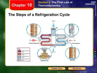 The Steps of a Refrigeration Cycle Chapter  10 Section 2  The First Law of Thermodynamics 
