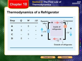 Thermodynamics of a Refrigerator Chapter  10 Section 2  The First Law of Thermodynamics 