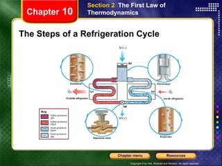 The Steps of a Refrigeration Cycle Chapter  10 Section 2  The First Law of Thermodynamics 