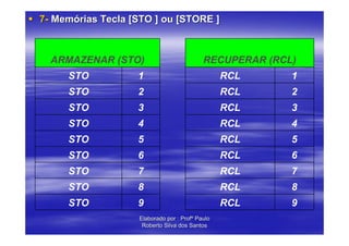 7- Memórias Tecla [STO ] ou [STORE ]



  ARMAZENAR (STO)                          RECUPERAR (RCL)
     STO           1                             RCL     1
     STO           2                             RCL     2
     STO           3                             RCL     3
     STO           4                             RCL     4
     STO           5                             RCL     5
     STO           6                             RCL     6
     STO           7                             RCL     7
     STO           8                             RCL     8
     STO           9                             RCL     9
                   Elaborado por : Profº Paulo
                    Roberto Silva dos Santos
 