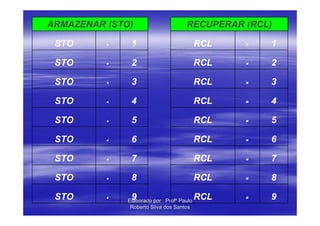 ARMAZENAR (STO)                       RECUPERAR (RCL)

 STO      .    1                            RCL   .   1

 STO      .    2                            RCL   .   2

 STO      .    3                            RCL   .   3

 STO      .    4                            RCL   .   4

 STO      .    5                            RCL   .   5

 STO      .    6                            RCL   .   6

 STO      .    7                            RCL   .   7

 STO      .    8                            RCL   .   8

 STO      .    9
              Elaborado por : Profº Paulo
                                            RCL   .   9
               Roberto Silva dos Santos
 