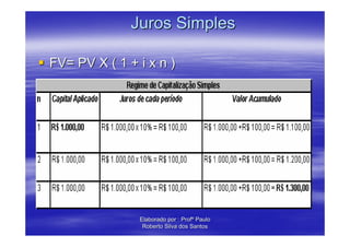 Juros Simples

FV= PV X ( 1 + i x n )




               Elaborado por : Profº Paulo
                Roberto Silva dos Santos
 