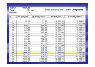 Juros Simples Vs     Juros Compostos




Elaborado por : Profº Paulo
 Roberto Silva dos Santos
 