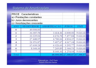 Sistema de Amortizações




                Elaborado por : Profº Paulo
                 Roberto Silva dos Santos
 