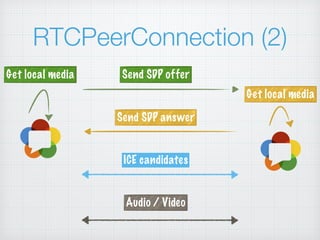 RTCPeerConnection (2)
Get local media Send SDP offer
Get local media
Send SDP answer
ICE candidates
Audio / Video
 