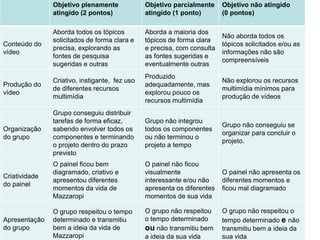Objetivo plenamente             Objetivo parcialmente     Objetivo não atingido
               atingido (2 pontos)             atingido (1 ponto)        (0 pontos)

               Aborda todos os tópicos         Aborda a maioria dos
                                                                         Não aborda todos os
               solicitados de forma clara e    tópicos de forma clara
Conteúdo do                                                              tópicos solicitados e/ou as
               precisa, explorando as          e precisa, com consulta
vídeo                                                                    informações não são
               fontes de pesquisa              as fontes sugeridas e
                                                                         compreensíveis
               sugeridas e outras              eventualmente outras
                                               Produzido
               Criativo, instigante, fez uso                             Não explorou os recursos
Produção do                                    adequadamente, mas
               de diferentes recursos                                    multimídia mínimos para
vídeo                                          explorou pouco os
               multimídia                                                produção de vídeos
                                               recursos multimídia
               Grupo conseguiu distribuir
               tarefas de forma eficaz,        Grupo não integrou
                                                                         Grupo não conseguiu se
Organização    sabendo envolver todos os       todos os componentes
                                                                         organizar para concluir o
do grupo       componentes e terminando        ou não terminou o
                                                                         projeto.
               o projeto dentro do prazo       projeto a tempo
               previsto
               O painel ficou bem              O painel não ficou
               diagramado, criativo e          visualmente               O painel não apresenta os
Criatividade
               apresentou diferentes           interessante e/ou não     diferentes momentos e
do painel
               momentos da vida de             apresenta os diferentes   ficou mal diagramado
               Mazzaropi                       momentos de sua vida

               O grupo respeitou o tempo       O grupo não respeitou     O grupo não respeitou o
Apresentação   determinado e transmitiu        o tempo determinado       tempo determinado e não
do grupo       bem a ideia da vida de          ou não transmitiu bem     transmitiu bem a ideia da
               Mazzaropi                       a ideia da sua vida       sua vida
 