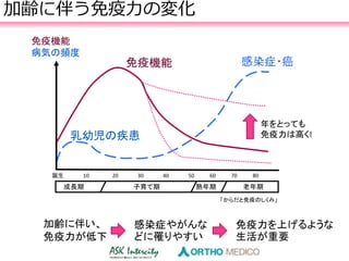加齢に伴う免疫力の変化
「からだと免疫のしくみ」
免疫機能
乳幼児の疾患
誕生 10 20 30 40 50 60 70 80
成長期 子育て期 熟年期 老年期
感染症・癌
加齢に伴い、
免疫力が低下
感染症やがんな
どに罹りやすい
免疫力を上げるような
生活が重要
免疫機能
病気の頻度
年をとっても
免疫力は高く!
 
