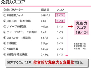 免疫力スコア
免疫パラメーター 測定値 スコア
① T細胞数/mm3 1488/μl 3／3
② CD4/CD8 T細胞数比 0.88 1／3
③ ナイーブT細胞数 407/μl 3／3
④ ナイーブ/メモリーT細胞比 0.40 1／3
⑤ CD8+CD28+ T細胞数 5.6/μl 3／3
⑥ B細胞数 327/μl 3／3
⑦ NK細胞数 146/μl 2／3
⑧ T細胞増殖能係数 2.43/μl 3／3
免疫力
スコア
19／24
要改善圏：1点
要観察圏：2点
安全圏 ：3点
加算することにより、総合的な免疫力を定量化できる。
 