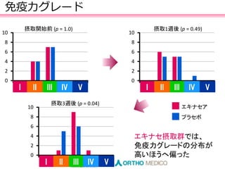 免疫力グレード
0
2
4
6
8
10
0
2
4
6
8
10
0
2
4
6
8
10
摂取開始前 (p = 1.0) 摂取1週後 (p = 0.49)
摂取3週後 (p = 0.04)
I II III IV V I II III IV V
I II III IV V
エキナセア
プラセボ
エキナセ摂取群では、
免疫力グレードの分布が
高いほうへ偏った
 