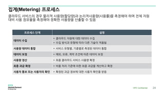 집계(Metering) 프로세스
클라우드 서비스의 경우 물리적 사용량(할당량)과 논리적사용량(사용률)을 측정해야 하며 전체 자원
대비 사용 점유율을 측정해야 정확한 사용량을 산출할 수 있음
프로세스 단계 설명
데이터 수집
• 클라우드 자원에 대한 데이터 수집
• 수집 방식과 유형에 따라 다른 기술이 적용됨
사용량 데이터 통합 • 서비스 유형별, 기종별로 측정된 데이터 통합
데이터 보정 • 예외, 오류, 계약 조건에 따른 데이터 보정
사용량 정산 • 최종 클라우드 서비스 사용량 확정
최종 과금 확정 • 비용 처리 기준에 의한 최종 과금을 계산하고 확정
사용자 통보 또는 사용자의 확인 • 확정된 과금 정보에 대한 사용자 확인을 받음
HPE Confidential 24
 