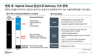 변화 후: Hybrid Cloud 중심으로 Delivery 구조 변혁
HPE Confidential 31
• Workload별best-in-class SaaS 채용
• 엄격한 SLA와 보안 요구에 따른 관리
• Integration bus를 통한 Hybrid cloud와 연계
• 2017년까지 데이터센터 상면공간 50% 축소
• 저전력 컴퓨팅 자원의 적극 채용
• 자동화 및 software-defined
• Workload 특성별 computing 확대 (IO, memory,
CPU)
• 오픈 소스로 전환 (예: KVM, OpenStack)
• 어플리케이션은 인프라 및 OS와 분리
2017 End State
SaaS
Hybrid
Cloud
• Dedicated 인프라 환경Traditional
Source: HPE IT.
HP IT Mix of Compute Models (% of apps)
9% 1%
100%
10%
2014
100%
40%
50%
2017
SaaS
Hybrid
Cloud
90%
Traditional
Dedicated
Example Workloads:
HR (Workday)
CRM (Salesforce)
ERP
Content Mgmt
…
New cloud apps
Migration candidates
Transformation candidates
Non-cloud core apps
(Some SAP, Mainframe apps)
컴퓨팅 모델을 하이브리드 중심의 클라우드 환경으로 변경함에 따라 자본 지출(CAPEX)을 1/3로 줄임
 