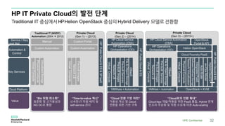 HP IT Private Cloud의 발전 단계
HPE Confidential 32
Traditional IT (NGDC)
Automation (2004  2012)
Manual
CustomAutomation
Private Cloud
(Gen 1) – (2013)
Custom Portal
Pre-builtImages
NetworkLB
VirtualCompute
VirtualizedStorage
PhysicalCompute
VirtualCompute
Private Cloud
(Gen 2) – (2014)
HP Cloud Service
Automation (CSA)
HP Operations
Orchestration (OO)
Service / Req
uest Mgt
Automation &
Control
Key Services
Value
CustomAutomation
“Biz 위험 최소화”
표준화 및 고가용성과
NG DC로 통합
“Time-to-value 혁신”
신속한 IT 자원 배치 및
self-service 관리
DBaaS
File&ObjectStorage
Pre-builtServices
Pre-builtImages
NetworkLB
VirtualCompute
Private Cloud
(Gen 3) – (2015+)
HP Cloud Service Automation
(CSA)
HP Operations
Orchestration (OO)
DBaaS
File&ObjectStorage
Pre-builtServices
Pre-builtImages
NetworkLB
VirtualCompute
Helion OpenStack
HPPublicCloud&ES
HybridCloudD
ev-OpsModel
Auto-Scale
IntegratedPaaS
SoftwareDefinedStorage
NetworkVirtualization
PhysicalCompute
VirtualCompute
“Cloud 전환 기반 마련”
가용성 개선 및 Cloud
전환을 위한 기반 구축
“Cloud로의 전환 확대”
CloudApp 개발/적용을 위한 PaaS 통합, Hybrid 연계
인프라 추상화 및 자원 수요에 따른 Auto-scaling
HPPublicCloud&ES
HPPublicCloud&ES&3PIaaS
OpenStack
Portal & API
Cloud Platform VMWare + Automation VMWare + Automation OpenStack + KVM
Cloud Foundry PaaS
Traditional IT 중심에서 HPHelion OpenStack 중심의 Hybrid Delivery 모델로 전환함
 