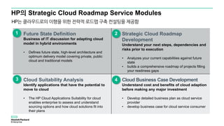 HP의 Strategic Cloud Roadmap Service Modules
Future State Definition
Business of IT discussion for adapting cloud
model in hybrid environments
• Defines future state, high-level architecture and
optimum delivery model covering private, public
cloud and traditional models
Strategic Cloud Roadmap
Development
Understand your next steps, dependencies and
risks prior to execution
• Analyzes your current capabilities against future
state
• builds a comprehensive roadmap of projects filling
your readiness gaps
Cloud Suitability Analysis
Identify applications that have the potential to
move to cloud
• The HP Cloud Applications Suitability for cloud
enables enterprise to assess and understand
sourcing options and how cloud solutions fit into
their plans
Cloud Business Case Development
Understand cost and benefits of cloud adaption
before making any major investment
• Develop detailed business plan as cloud service
provider
• develop business case for cloud service consumer
1 2
3 4
HP는 클라우드로의 이행을 위한 전략적 로드맵 구축 컨설팅을 제공함
 